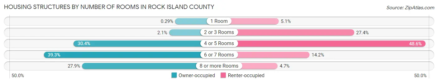 Housing Structures by Number of Rooms in Rock Island County