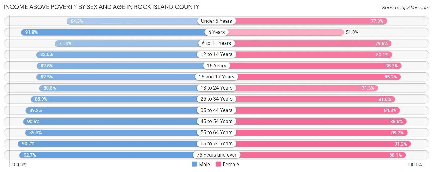 Income Above Poverty by Sex and Age in Rock Island County