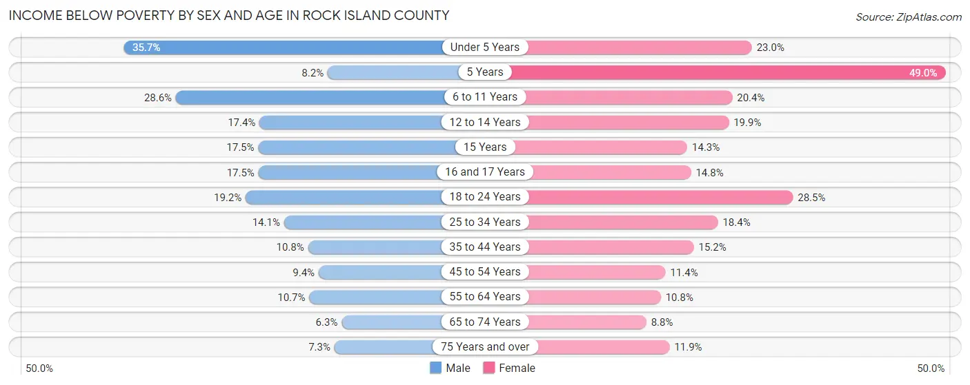 Income Below Poverty by Sex and Age in Rock Island County
