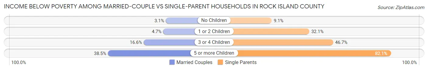 Income Below Poverty Among Married-Couple vs Single-Parent Households in Rock Island County
