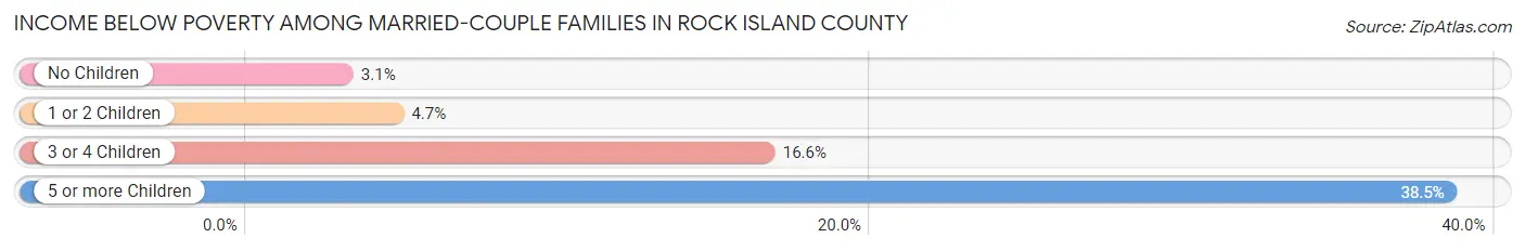 Income Below Poverty Among Married-Couple Families in Rock Island County