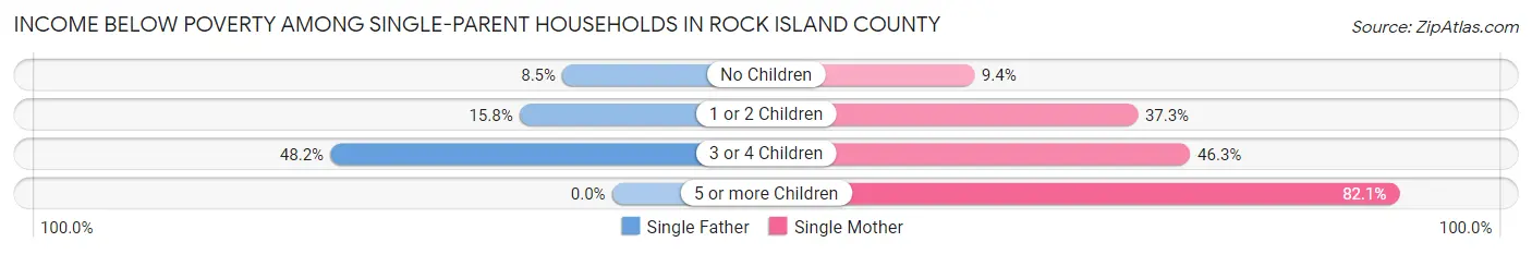 Income Below Poverty Among Single-Parent Households in Rock Island County