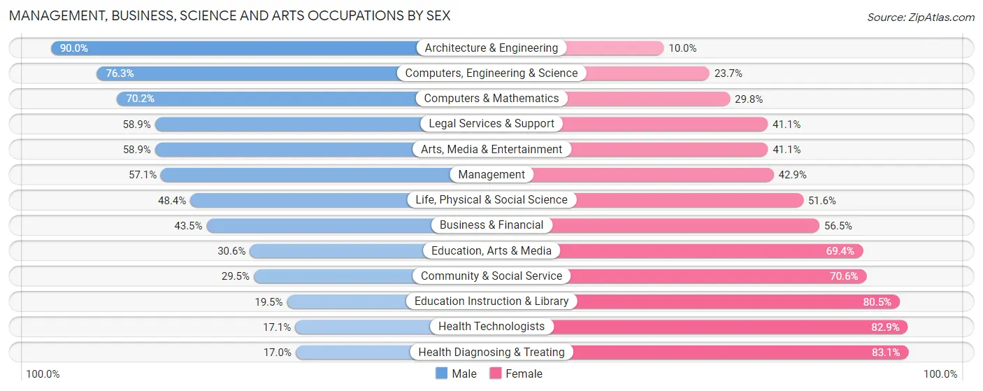 Management, Business, Science and Arts Occupations by Sex in Rock Island County