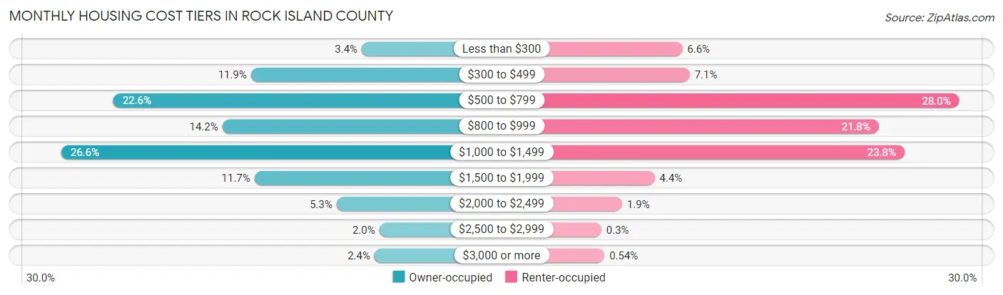 Monthly Housing Cost Tiers in Rock Island County