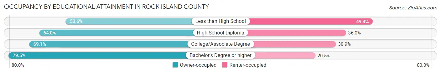 Occupancy by Educational Attainment in Rock Island County