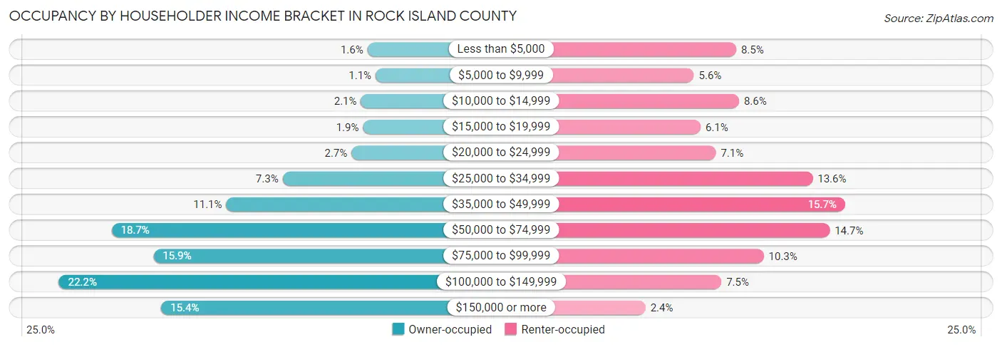 Occupancy by Householder Income Bracket in Rock Island County