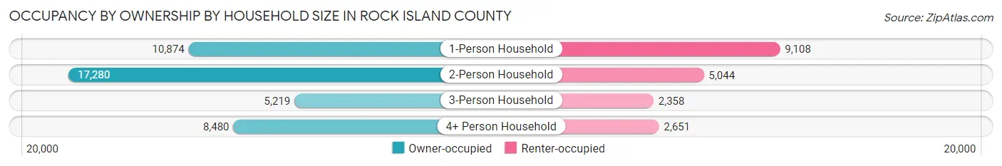 Occupancy by Ownership by Household Size in Rock Island County