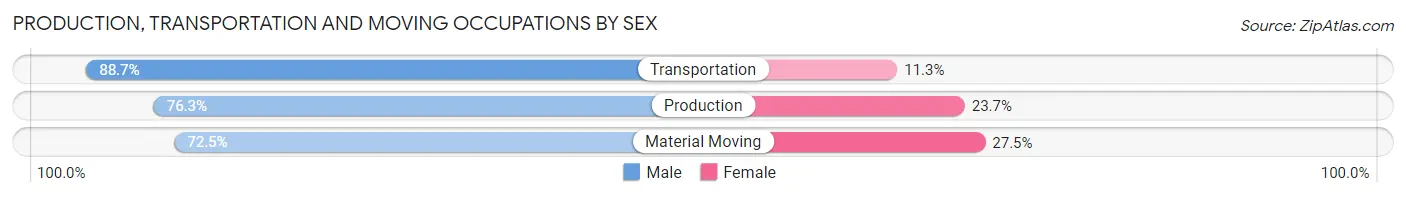 Production, Transportation and Moving Occupations by Sex in Rock Island County