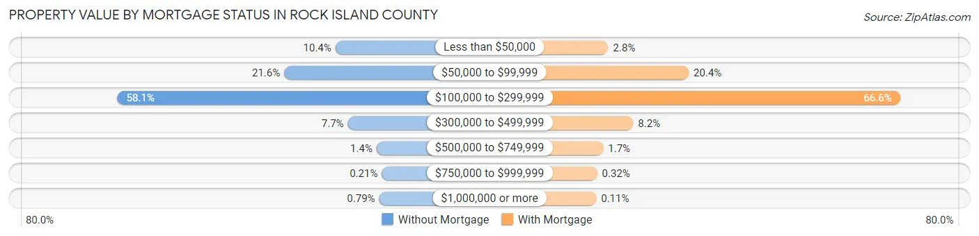 Property Value by Mortgage Status in Rock Island County