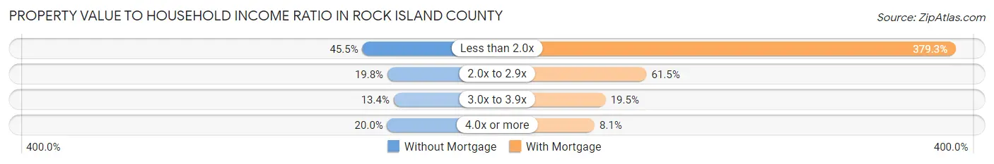 Property Value to Household Income Ratio in Rock Island County