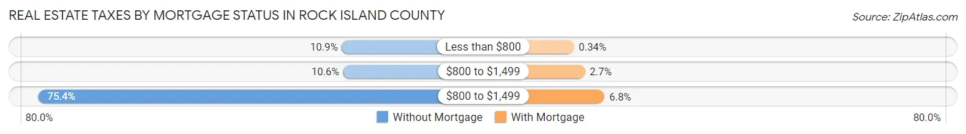 Real Estate Taxes by Mortgage Status in Rock Island County