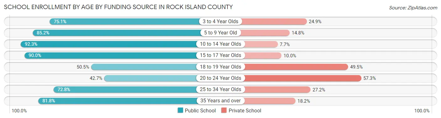 School Enrollment by Age by Funding Source in Rock Island County