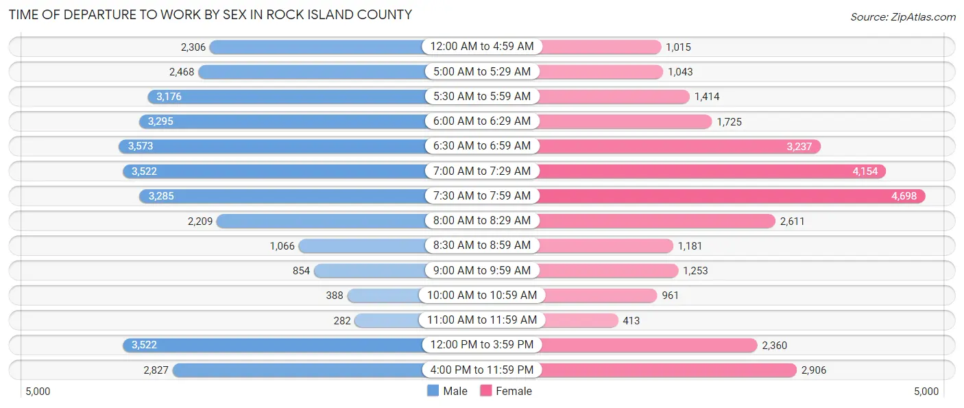 Time of Departure to Work by Sex in Rock Island County