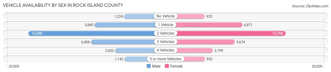 Vehicle Availability by Sex in Rock Island County