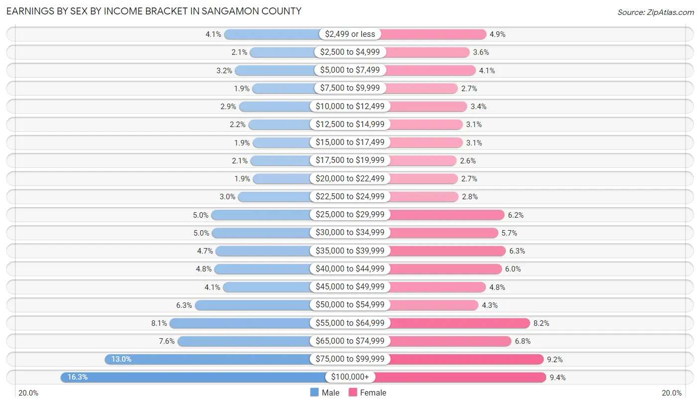 Earnings by Sex by Income Bracket in Sangamon County