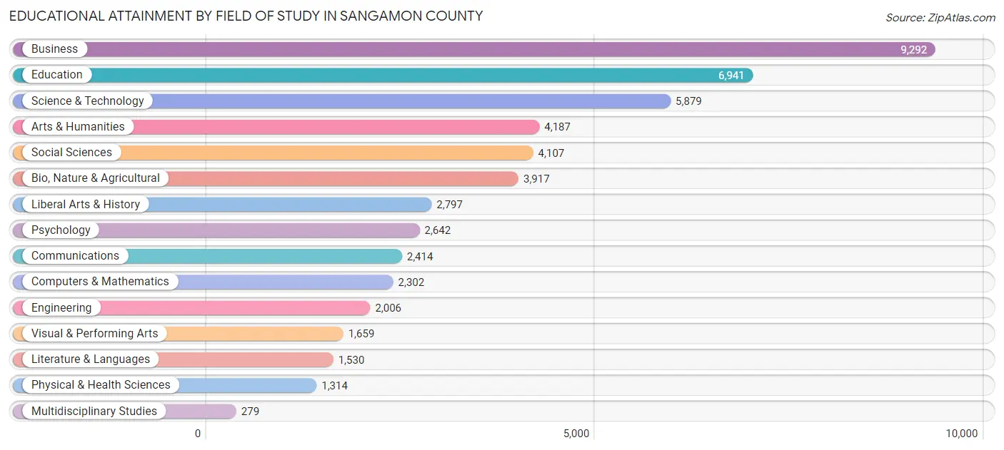 Educational Attainment by Field of Study in Sangamon County