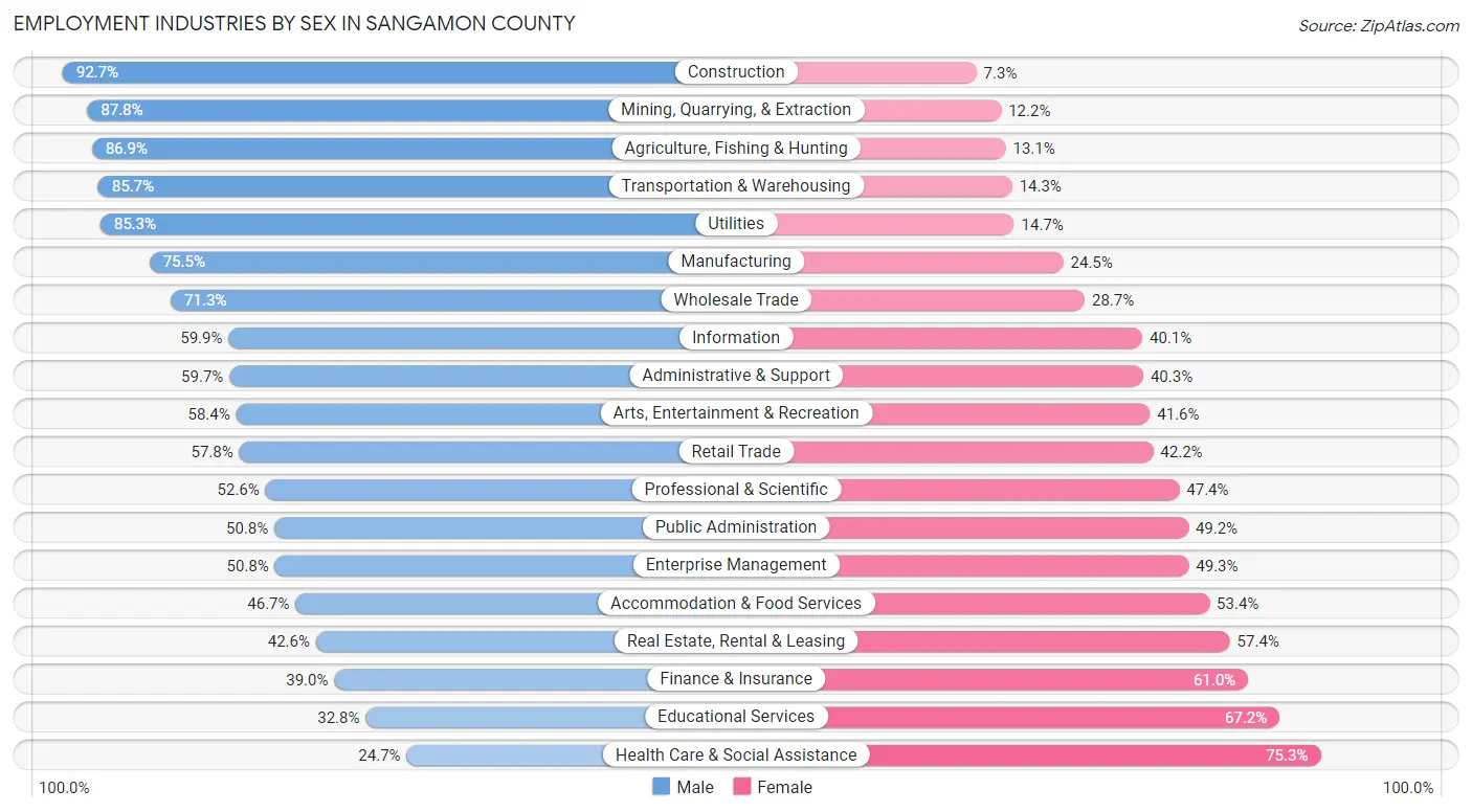 Employment Industries by Sex in Sangamon County