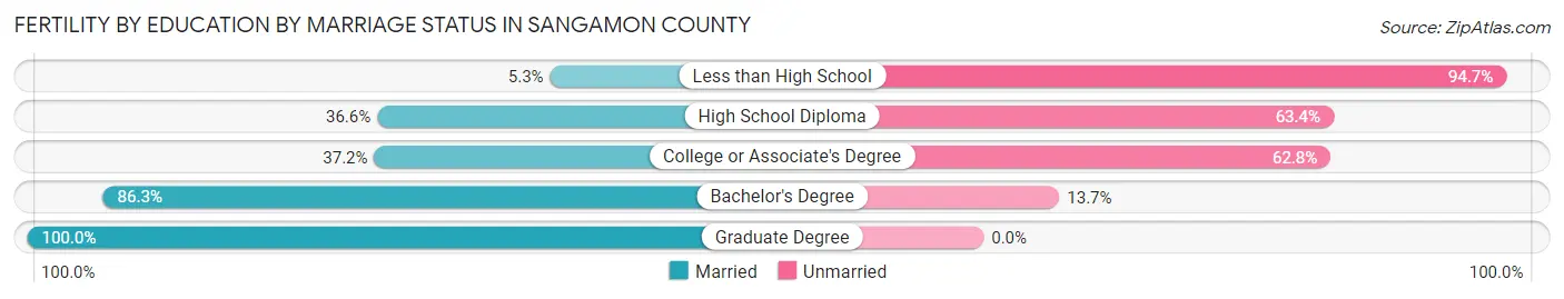 Female Fertility by Education by Marriage Status in Sangamon County
