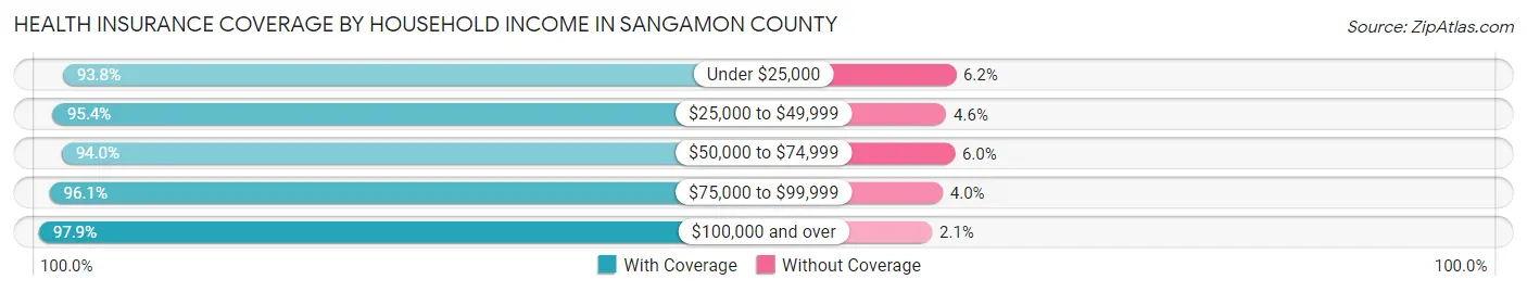 Health Insurance Coverage by Household Income in Sangamon County