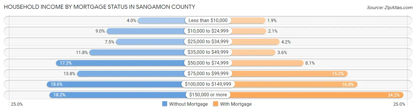 Household Income by Mortgage Status in Sangamon County