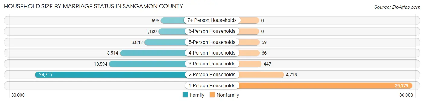 Household Size by Marriage Status in Sangamon County