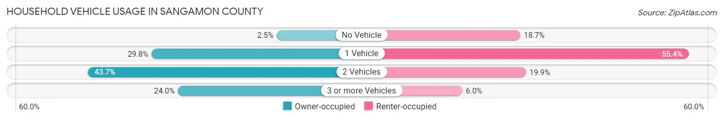 Household Vehicle Usage in Sangamon County