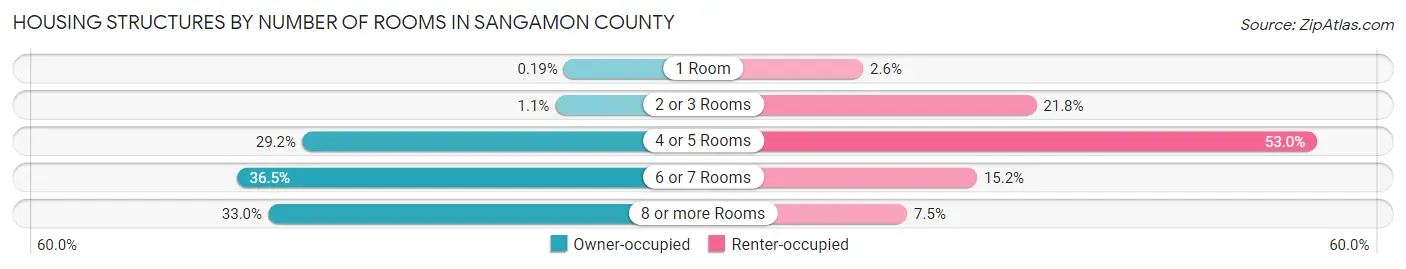 Housing Structures by Number of Rooms in Sangamon County