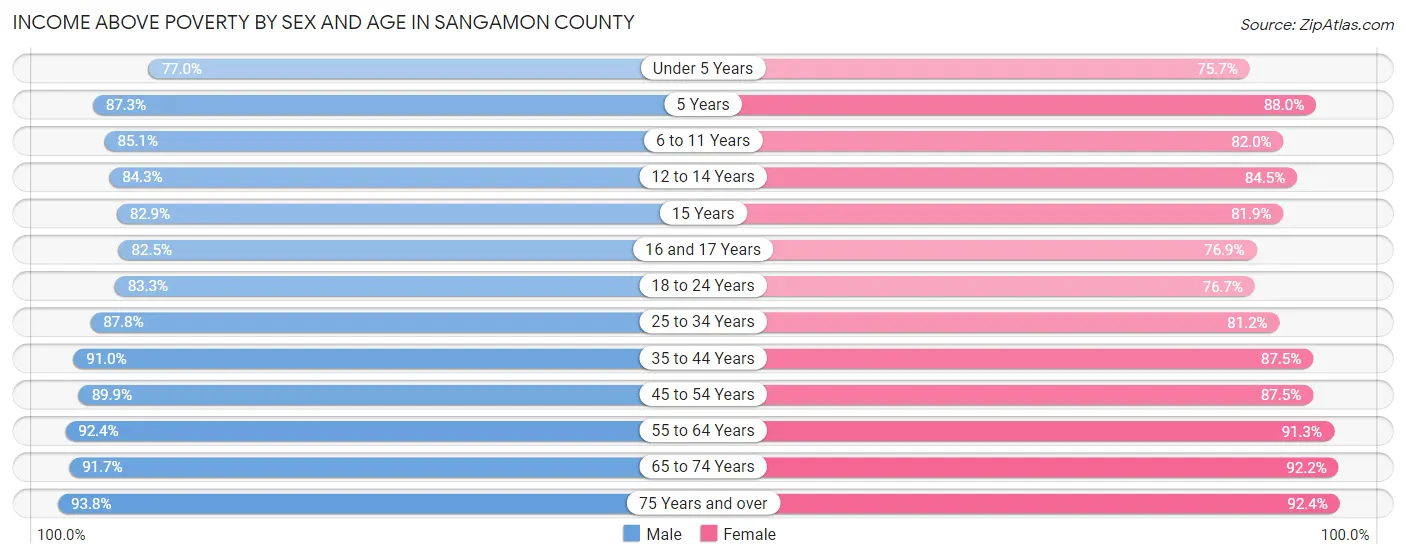 Income Above Poverty by Sex and Age in Sangamon County