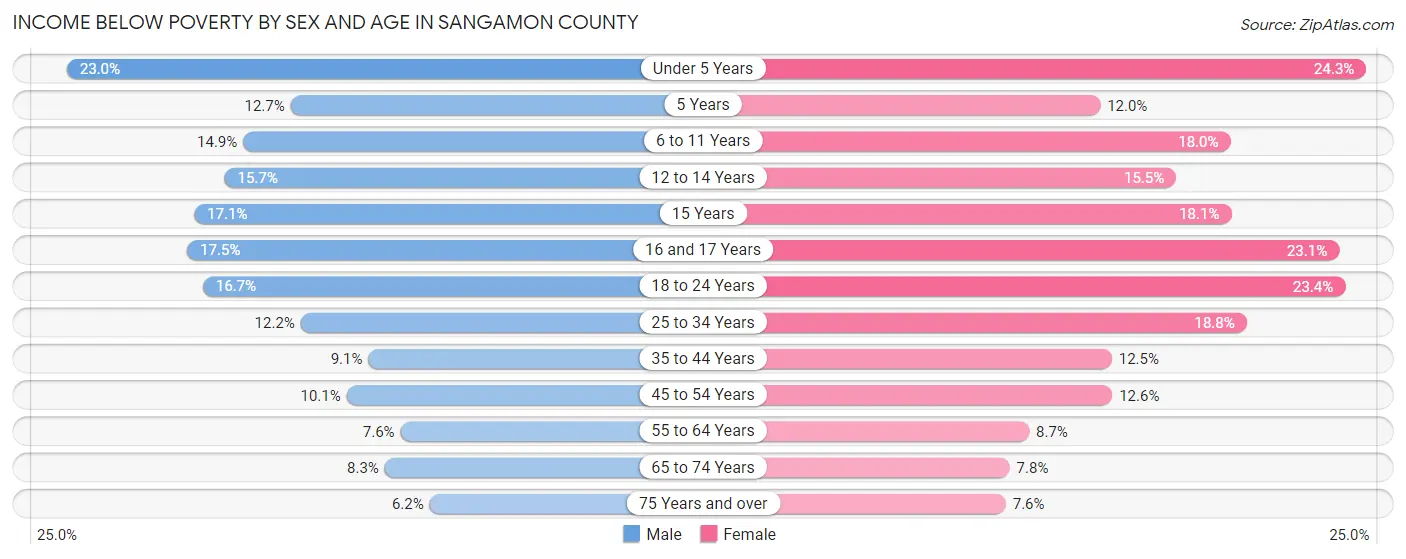 Income Below Poverty by Sex and Age in Sangamon County