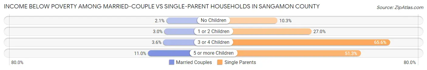 Income Below Poverty Among Married-Couple vs Single-Parent Households in Sangamon County