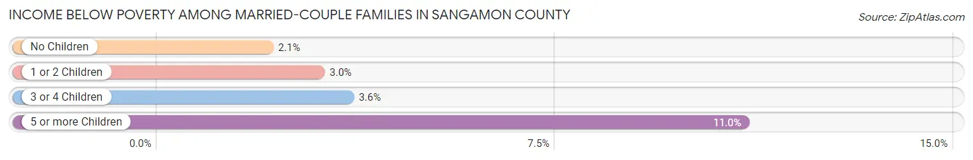 Income Below Poverty Among Married-Couple Families in Sangamon County