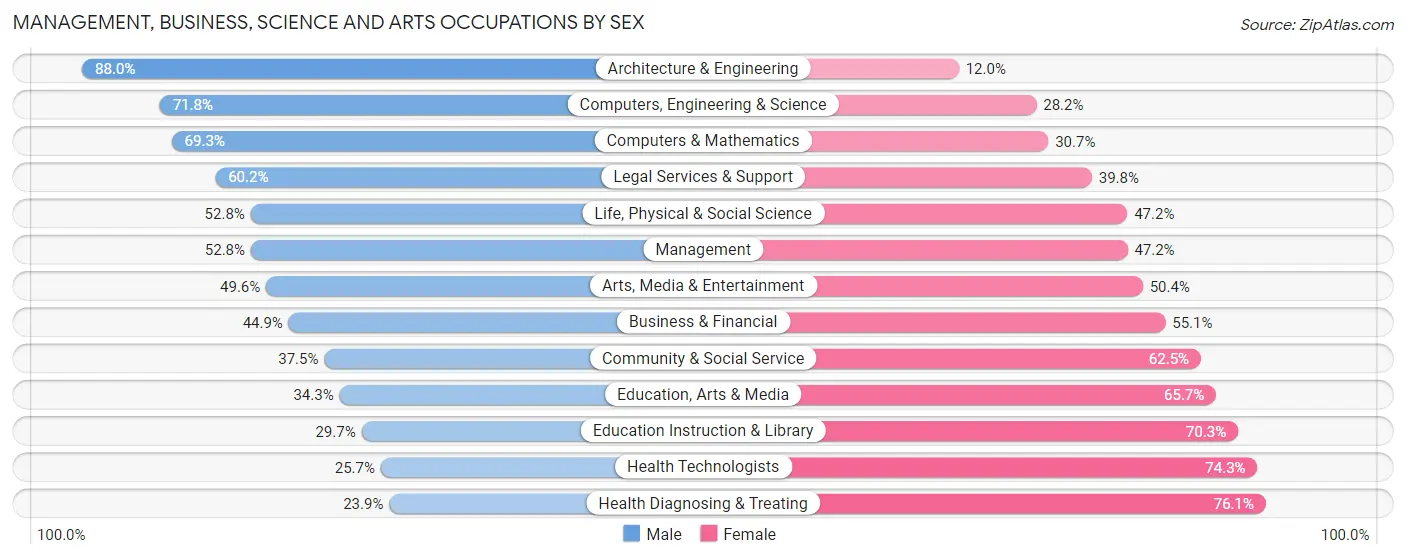 Management, Business, Science and Arts Occupations by Sex in Sangamon County