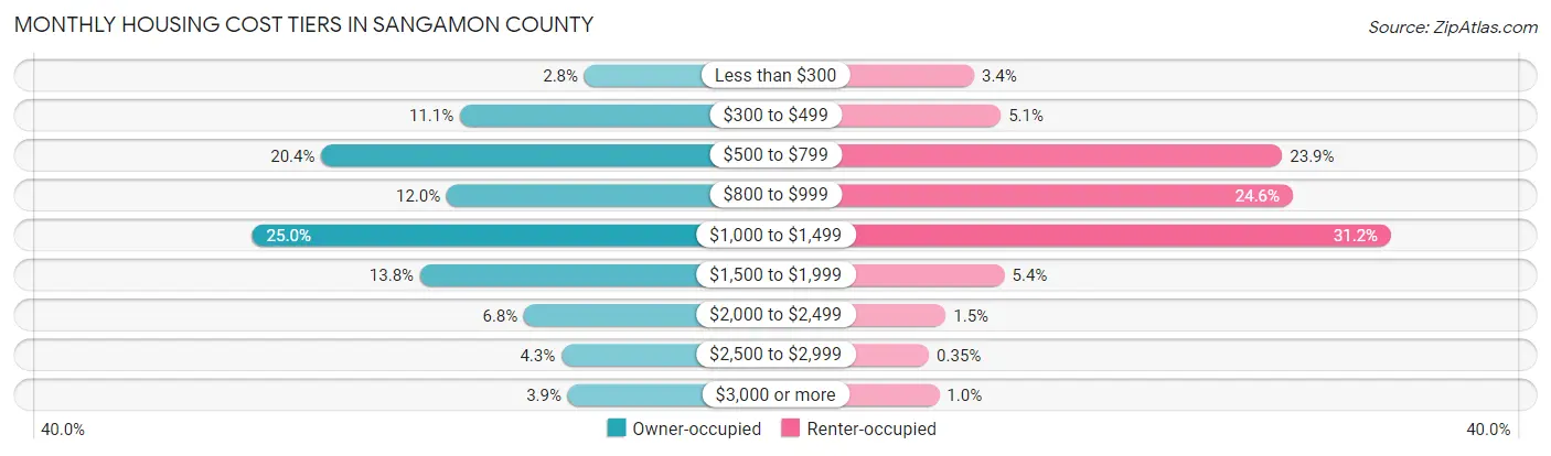 Monthly Housing Cost Tiers in Sangamon County