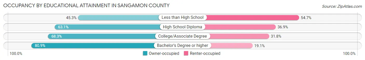 Occupancy by Educational Attainment in Sangamon County