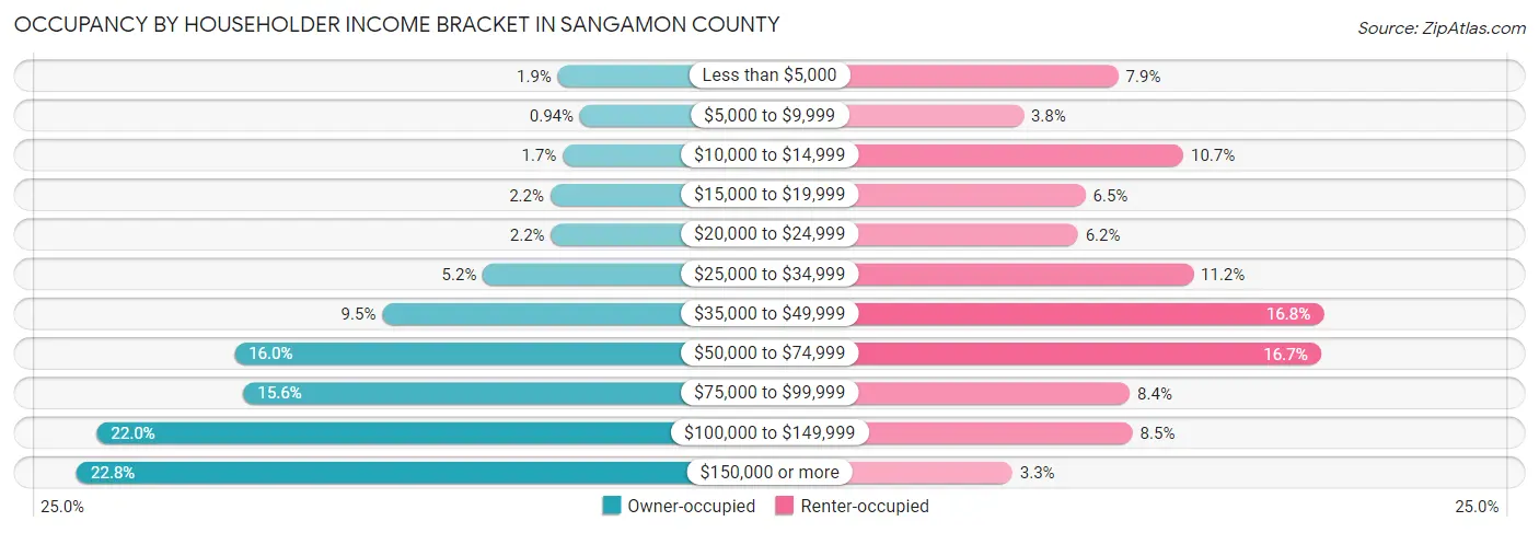Occupancy by Householder Income Bracket in Sangamon County