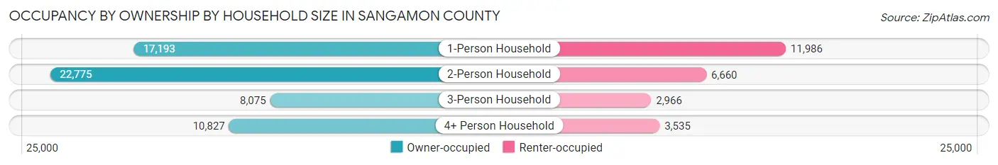 Occupancy by Ownership by Household Size in Sangamon County