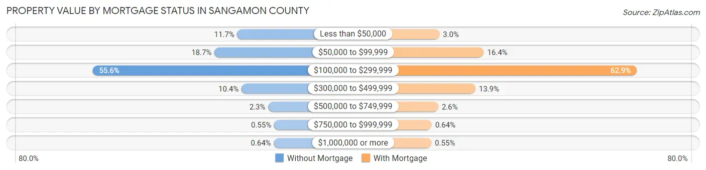 Property Value by Mortgage Status in Sangamon County