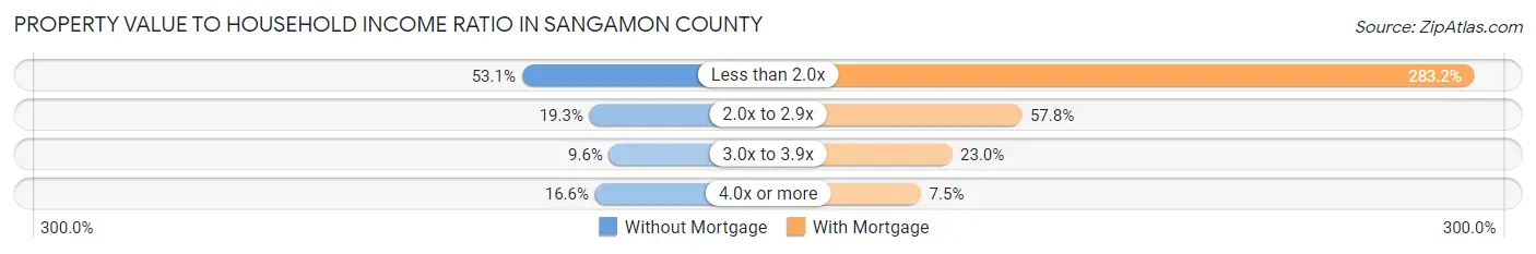 Property Value to Household Income Ratio in Sangamon County
