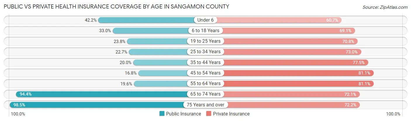 Public vs Private Health Insurance Coverage by Age in Sangamon County
