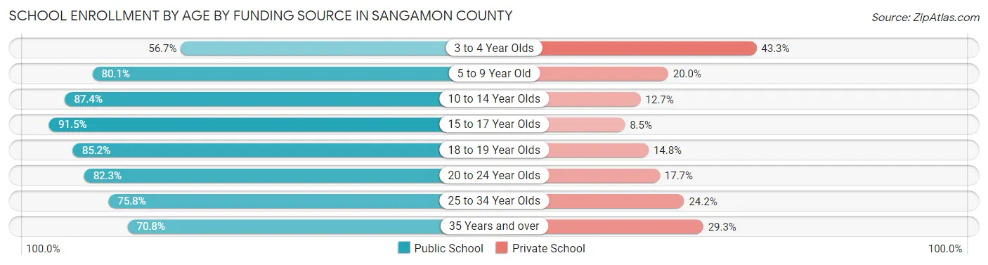 School Enrollment by Age by Funding Source in Sangamon County