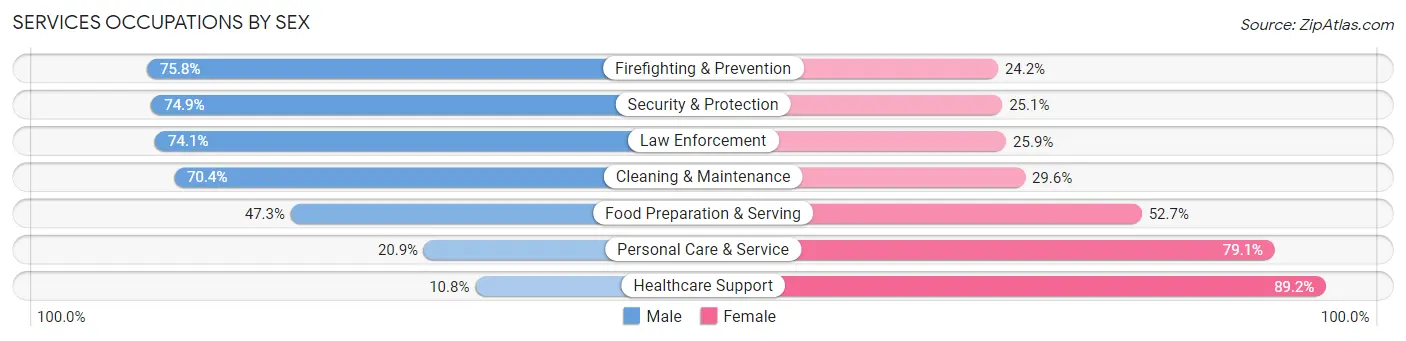 Services Occupations by Sex in Sangamon County