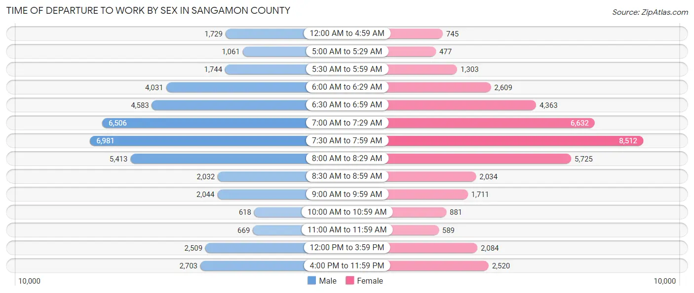 Time of Departure to Work by Sex in Sangamon County