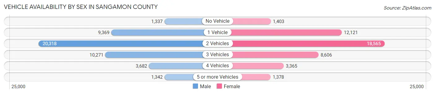 Vehicle Availability by Sex in Sangamon County