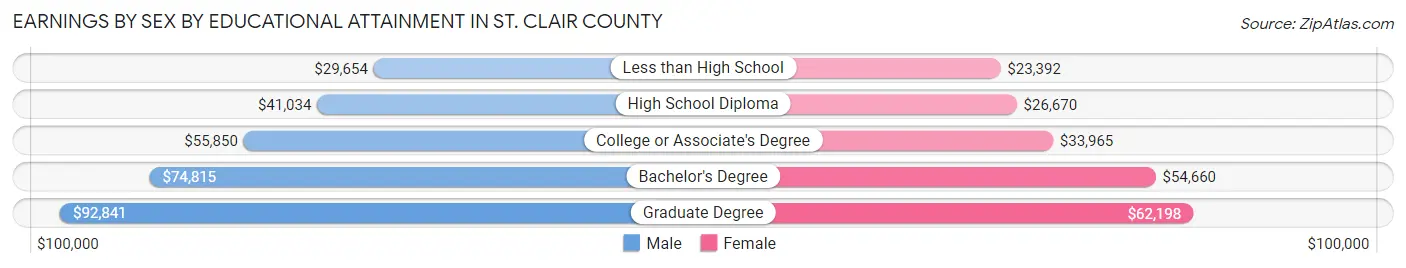 Earnings by Sex by Educational Attainment in St. Clair County