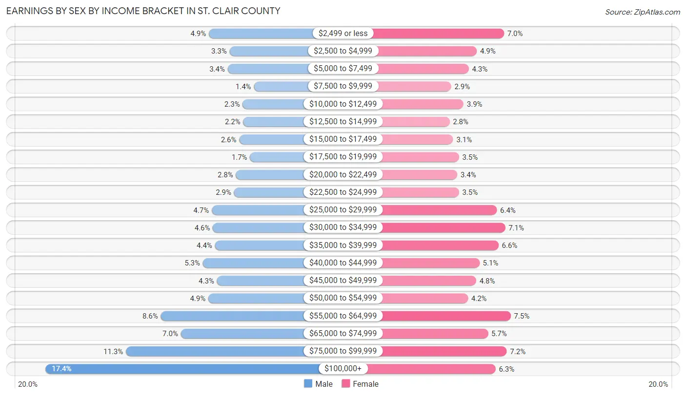 Earnings by Sex by Income Bracket in St. Clair County