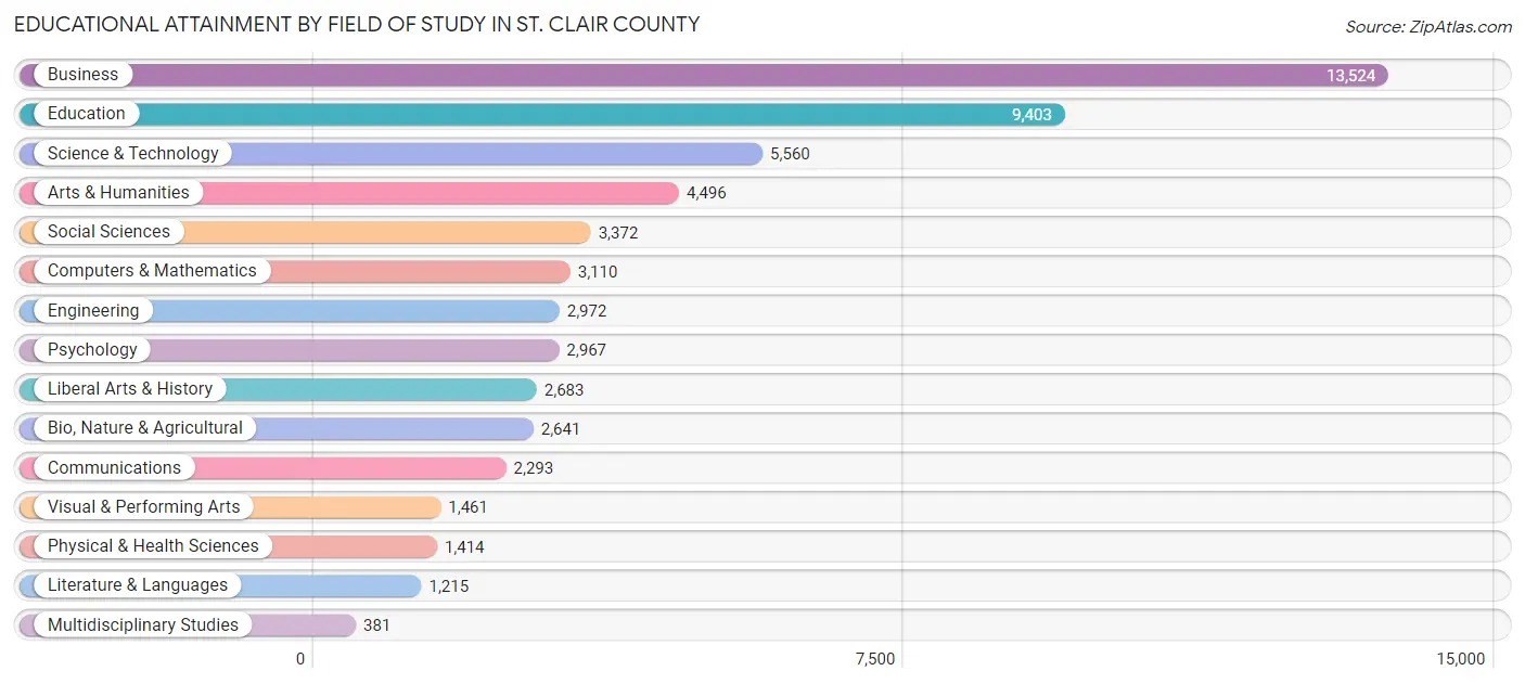 Educational Attainment by Field of Study in St. Clair County