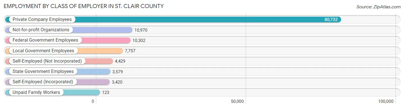 Employment by Class of Employer in St. Clair County