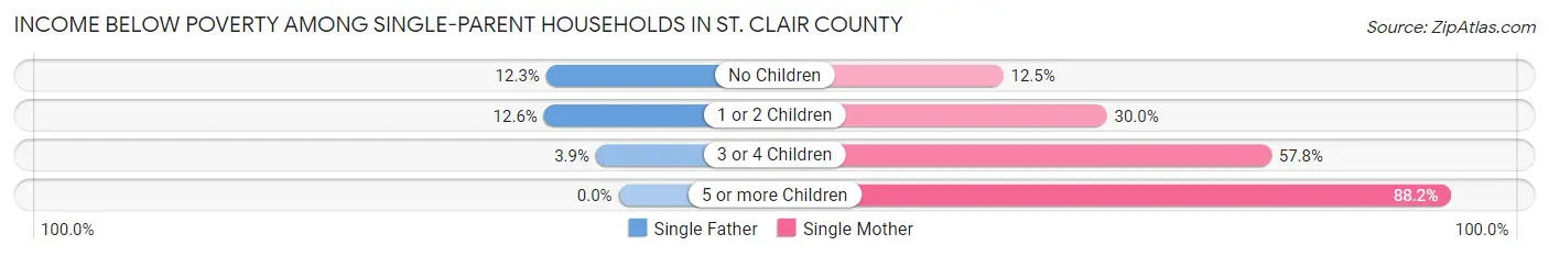 Income Below Poverty Among Single-Parent Households in St. Clair County