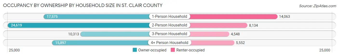 Occupancy by Ownership by Household Size in St. Clair County