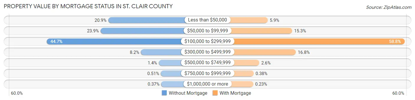 Property Value by Mortgage Status in St. Clair County